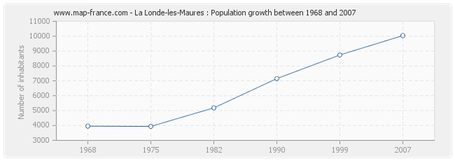 Population La Londe-les-Maures